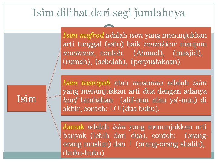 Isim dilihat dari segi jumlahnya Isim mufrod adalah isim yang menunjukkan arti tunggal (satu)