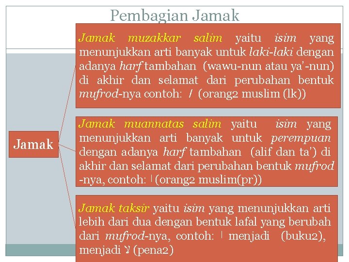 Pembagian Jamak muzakkar salim yaitu isim yang menunjukkan arti banyak untuk laki-laki dengan adanya