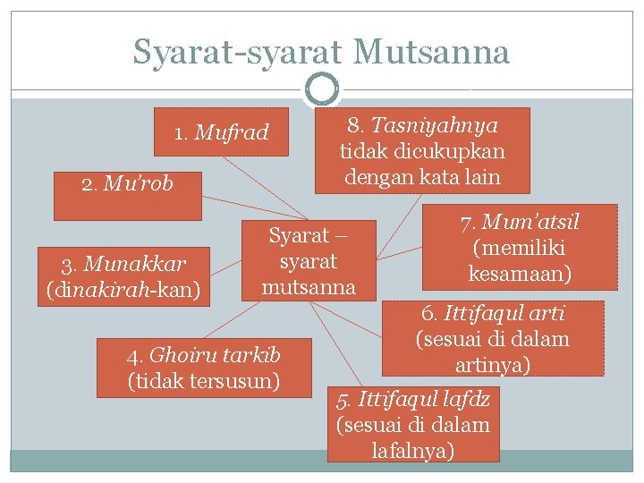 Syarat-syarat Mutsanna 1. Mufrad 2. Mu’rob 3. Munakkar (dinakirah-kan) 8. Tasniyahnya tidak dicukupkan dengan