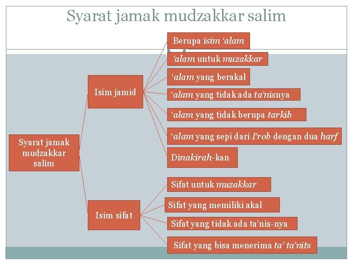 Syarat jamak mudzakkar salim Berupa isim ‘alam untuk muzakkar ‘alam yang berakal Isim jamid