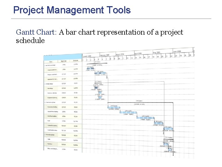 Project Management Tools Gantt Chart: A bar chart representation of a project schedule 