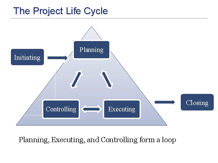 The Project Life Cycle Planning Initiating Controlling Executing Planning, Executing, and Controlling form a