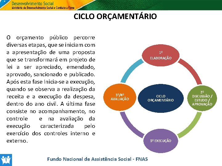 CICLO ORÇAMENTÁRIO O orçamento público percorre diversas etapas, que se iniciam com a apresentação