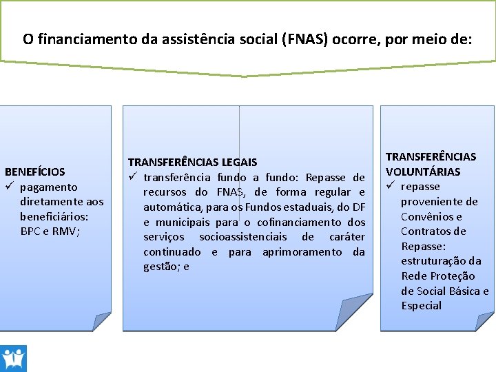O financiamento da assistência social (FNAS) ocorre, por meio de: BENEFÍCIOS ü pagamento diretamente