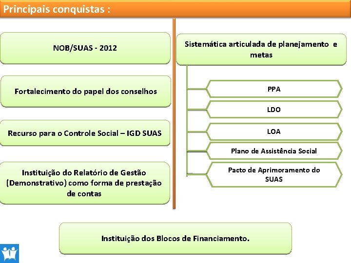 Principais conquistas : NOB/SUAS - 2012 Sistemática articulada de planejamento e metas PPA Fortalecimento