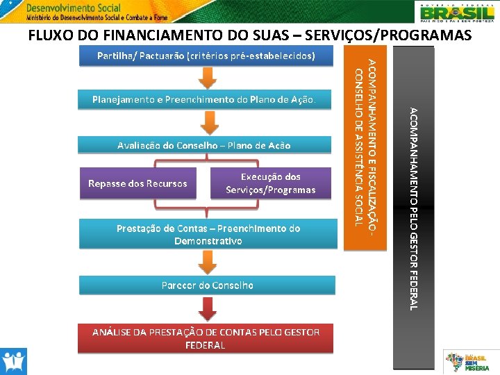 FLUXO DO FINANCIAMENTO DO SUAS – SERVIÇOS/PROGRAMAS 