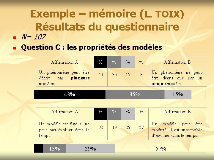 Exemple – mémoire (L. TOIX) Résultats du questionnaire n N= 107 n Question C