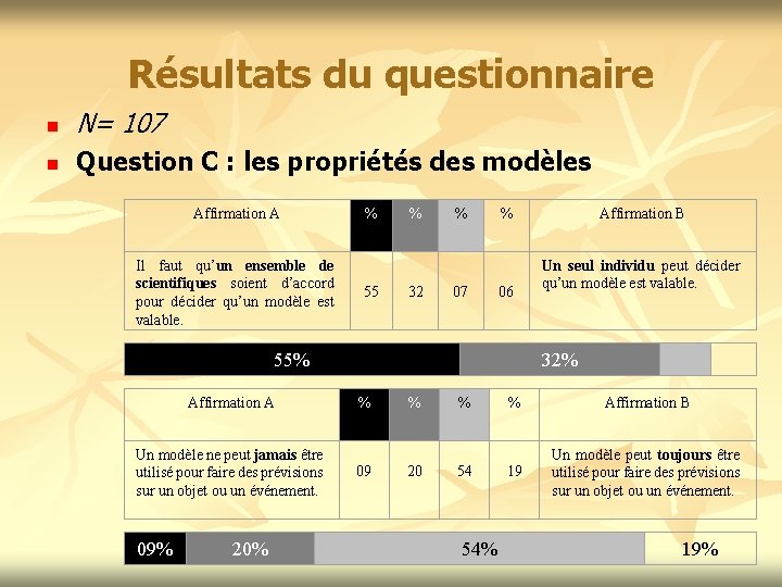 Résultats du questionnaire n N= 107 n Question C : les propriétés des modèles