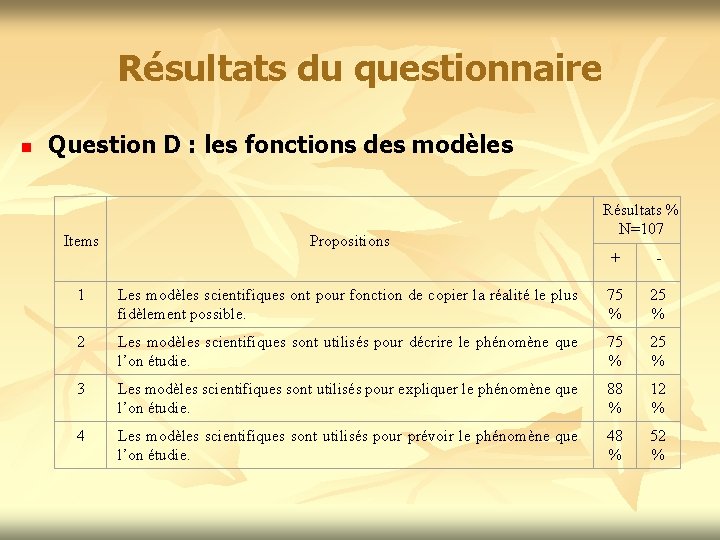 Résultats du questionnaire n Question D : les fonctions des modèles Items Propositions 1
