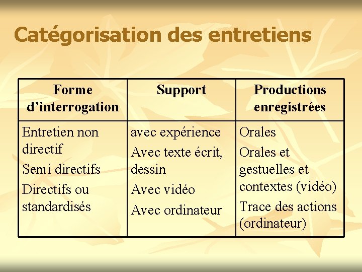 Catégorisation des entretiens Forme d’interrogation Entretien non directif Semi directifs Directifs ou standardisés Support