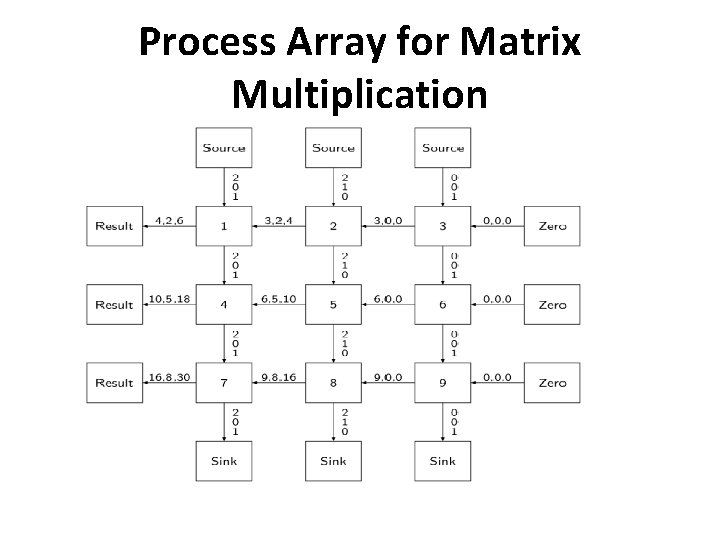 Process Array for Matrix Multiplication 