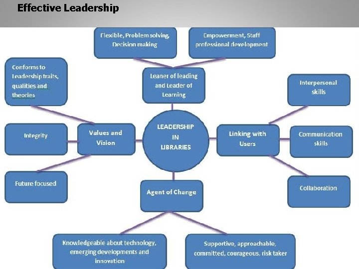 Effective Leadership 