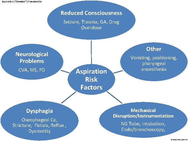 Aspiration (“Chemical”) Pneumonitis Reduced Consciousness Seizure, Trauma, GA, Drug Overdose Other Neurological Problems CVA,