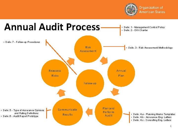 Annual Audit Process • Deliv. 1 - Management Control Policy • Deliv. 2 -