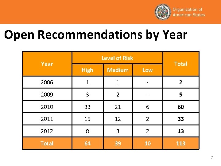 Open Recommendations by Year Level of Risk Total High Medium Low 2006 1 1