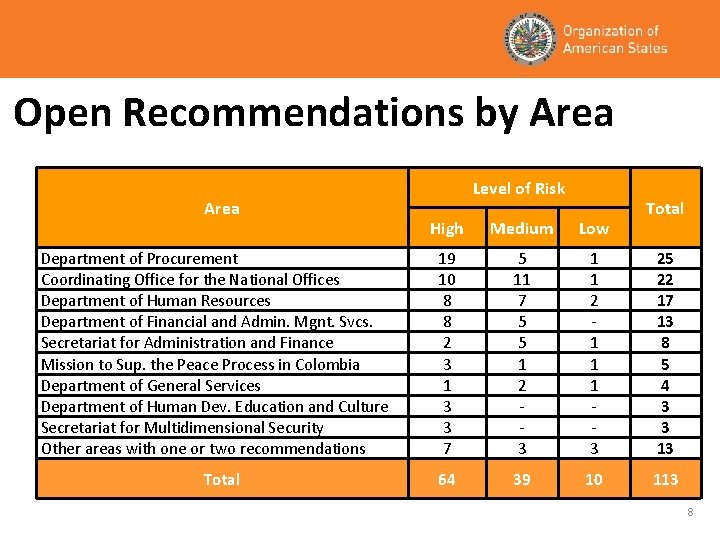 Open Recommendations by Area Department of Procurement Coordinating Office for the National Offices Department