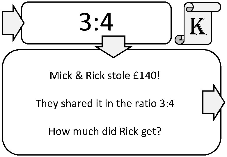 3: 4 Mick & Rick stole £ 140! They shared it in the ratio