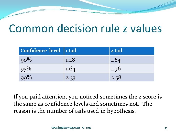 Common decision rule z values Confidence level 1 tail 2 tail 90% 95% 99%