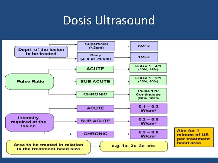 Dosis Ultrasound 