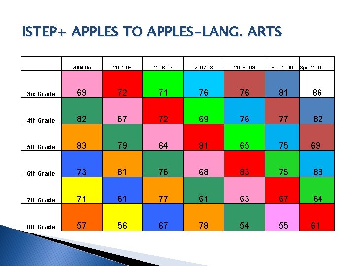 ISTEP+ APPLES TO APPLES-LANG. ARTS 2004 -05 2005 -06 2006 -07 2007 -08 2008