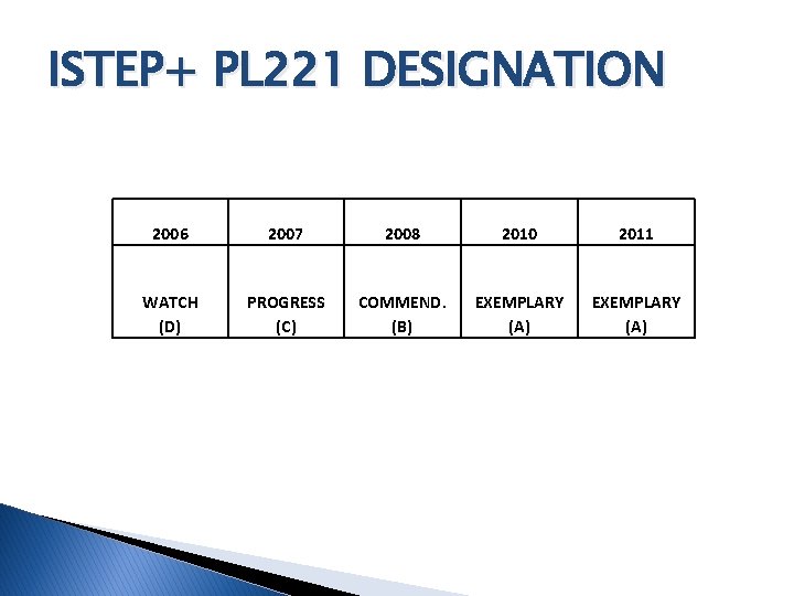 ISTEP+ PL 221 DESIGNATION 2006 2007 2008 2010 2011 WATCH (D) PROGRESS (C) COMMEND.