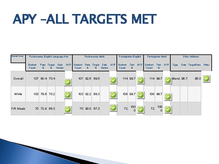 APY –ALL TARGETS MET Student Group Performance English Language Arts Student Count Pass Target