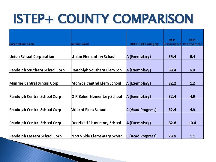 ISTEP+ COUNTY COMPARISON 2011 PL 221 Category 2011 Performance Improvement Corporation Name School Name