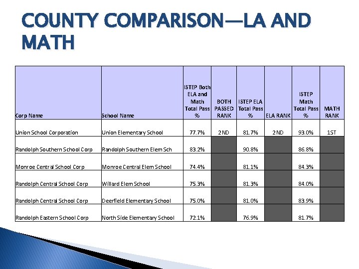 COUNTY COMPARISON—LA AND MATH ISTEP Both ELA and ISTEP Math BOTH ISTEP ELA Math