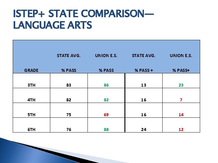 ISTEP+ STATE COMPARISON— LANGUAGE ARTS STATE AVG. UNION E. S. GRADE % PASS +