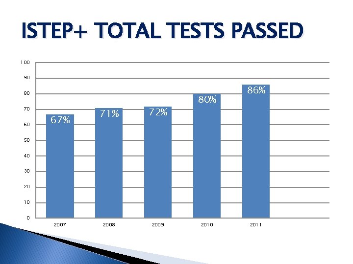 ISTEP+ TOTAL TESTS PASSED 100 90 80 70 60 67% 71% 72% 2008 2009