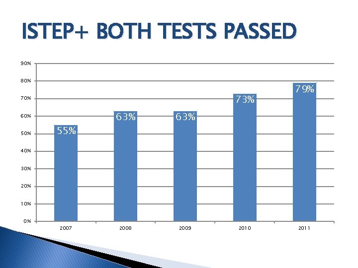 ISTEP+ BOTH TESTS PASSED 90% 80% 73% 70% 60% 55% 63% 2008 2009 79%