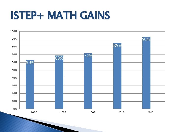 ISTEP+ MATH GAINS 100% 90% 85% 80% 70% 63% 69% 93% 72% 50% 40%