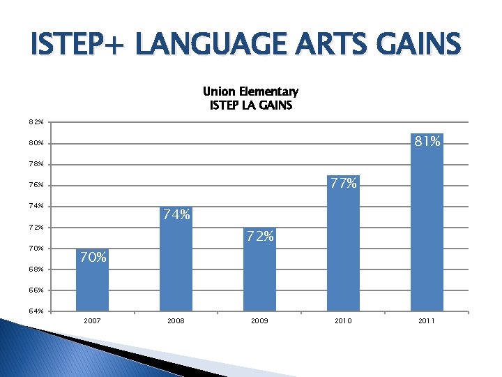 ISTEP+ LANGUAGE ARTS GAINS Union Elementary ISTEP LA GAINS 82% 81% 80% 78% 77%