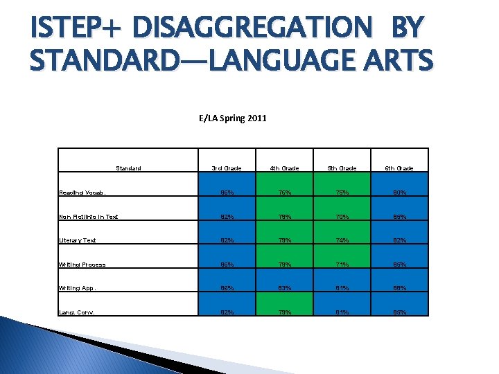 ISTEP+ DISAGGREGATION BY STANDARD—LANGUAGE ARTS E/LA Spring 2011 Standard 3 rd Grade 4 th