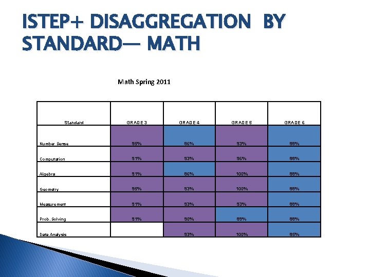 ISTEP+ DISAGGREGATION BY STANDARD— MATH Math Spring 2011 Standard GRADE 3 GRADE 4 GRADE