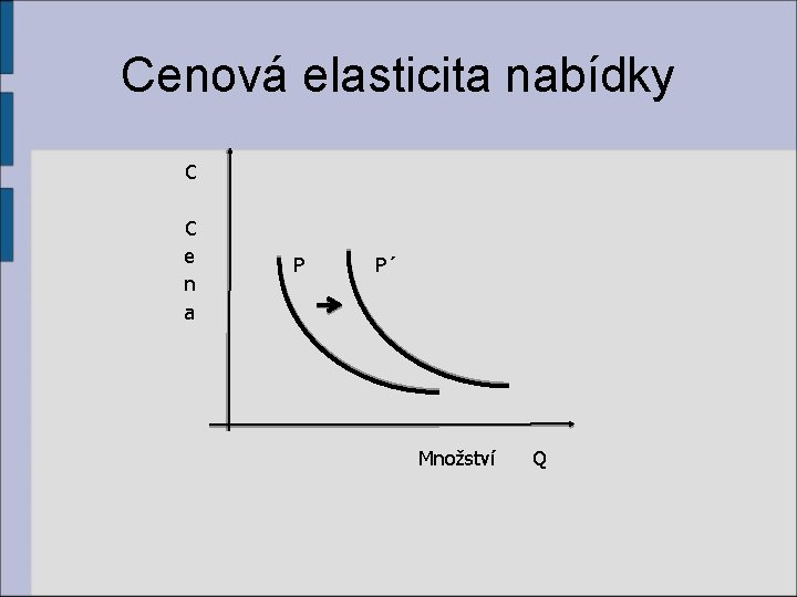 Cenová elasticita nabídky C C e n a P P´ Množství Q 