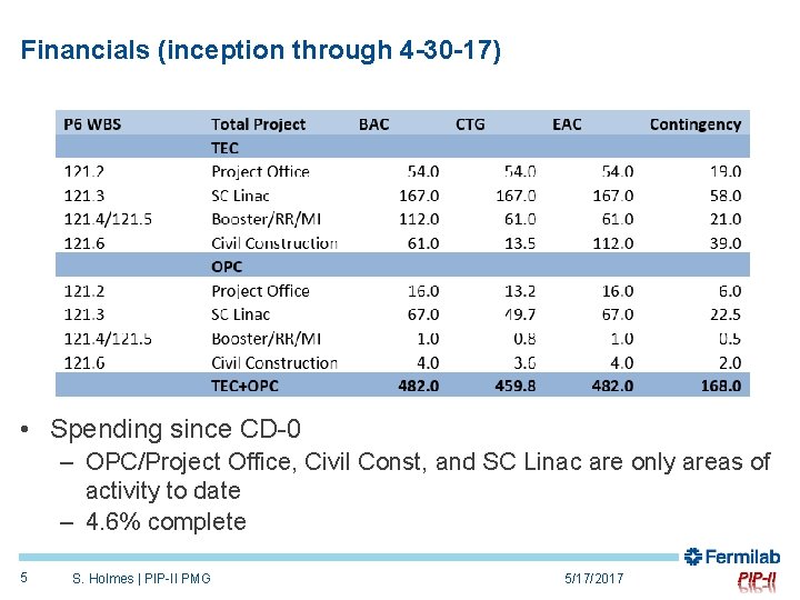 Financials (inception through 4 -30 -17) • Spending since CD-0 – OPC/Project Office, Civil