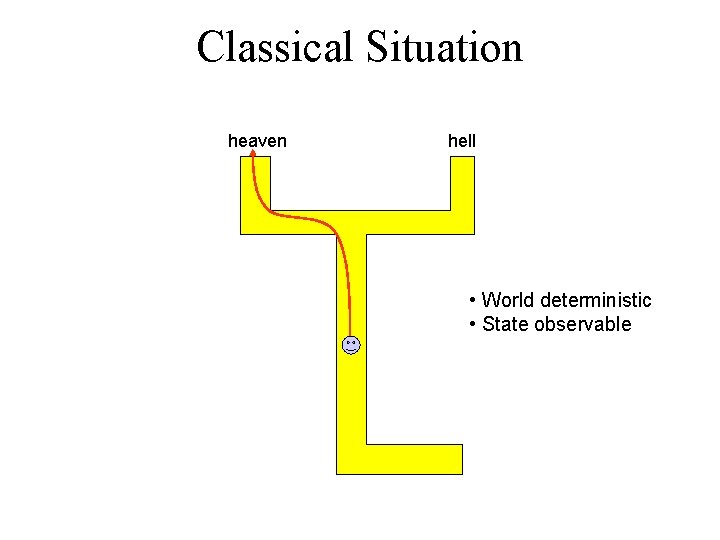 Classical Situation heaven hell • World deterministic • State observable 