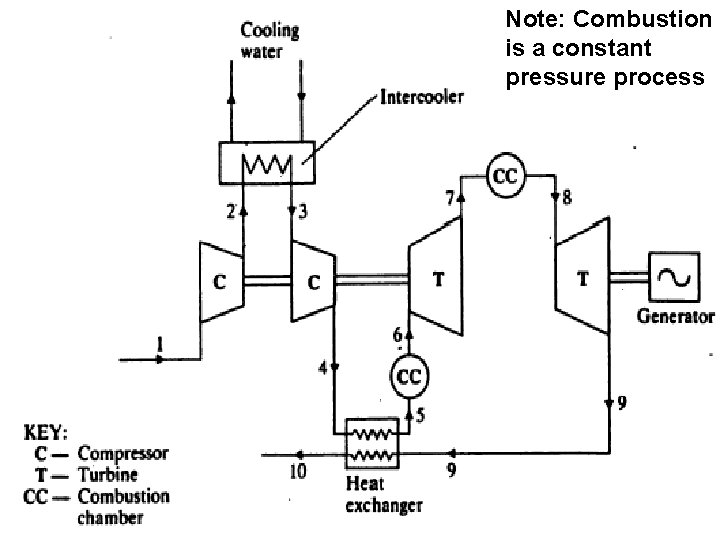 Note: Combustion is a constant pressure process 