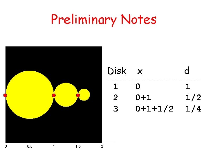 Preliminary Notes Disk x d 0 0+1+1/2 1/4 ---------------------------- 1 2 3 