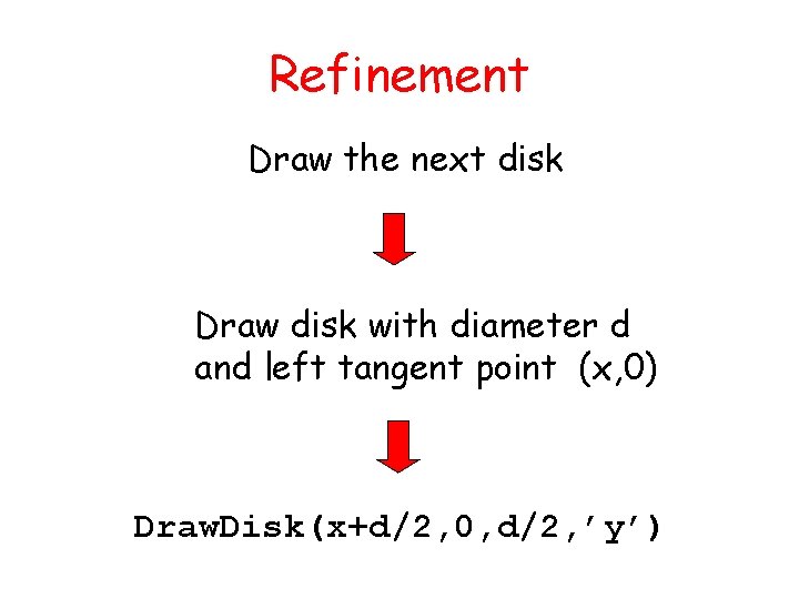 Refinement Draw the next disk Draw disk with diameter d and left tangent point