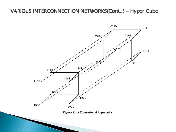 VARIOUS INTERCONNECTION NETWORKS(Cont. . ) - Hyper Cube 