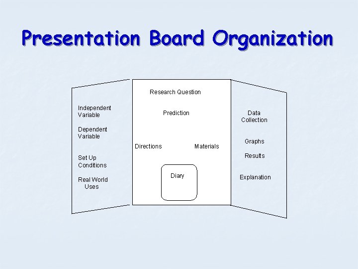 Presentation Board Organization Research Question Independent Variable Data Collection Prediction Dependent Variable Directions Materials