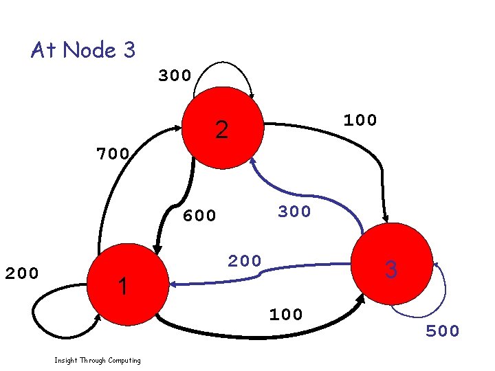 At Node 3 300 100 2 700 300 600 200 1 200 3 100