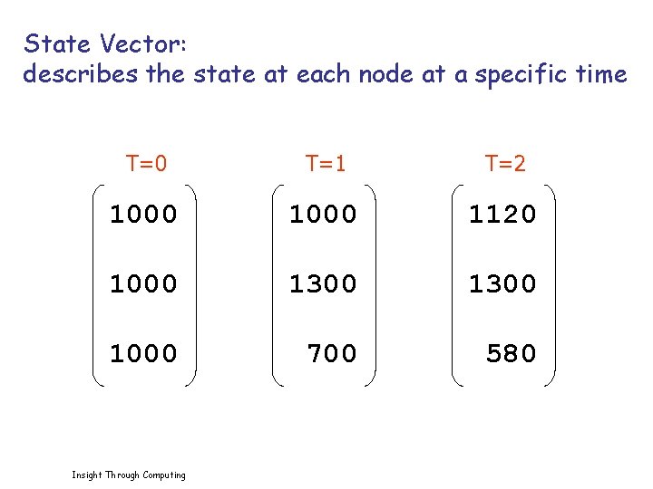 State Vector: describes the state at each node at a specific time T=0 T=1