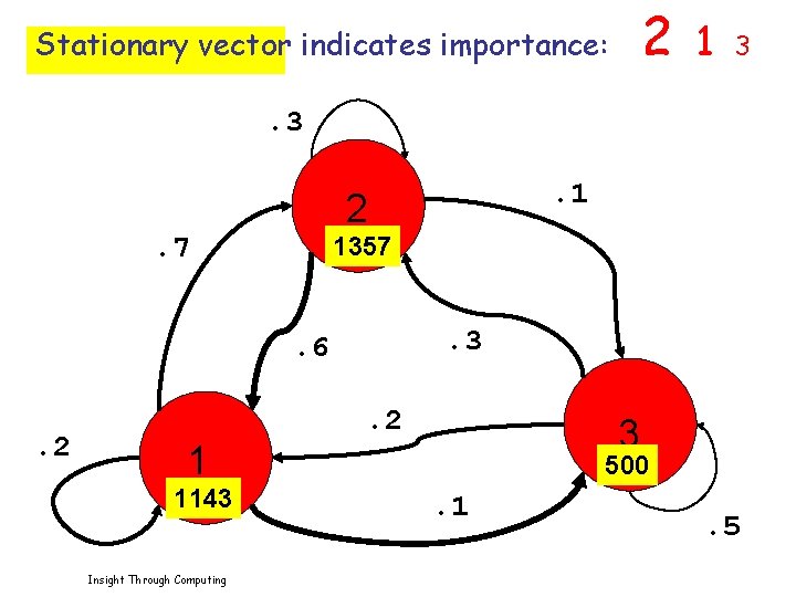 2 Stationary vector indicates importance: 1 3 . 3. 1 2. 7 1357 .