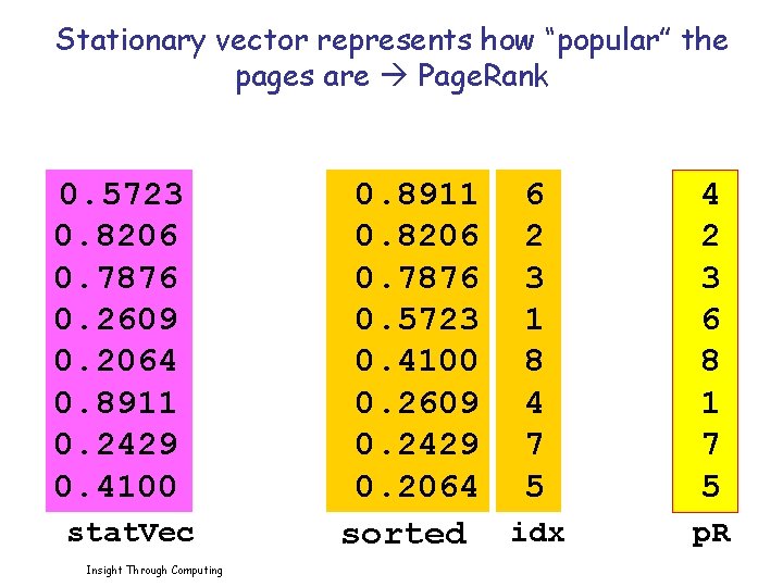 Stationary vector represents how “popular” the pages are Page. Rank 0. 5723 0. 8206