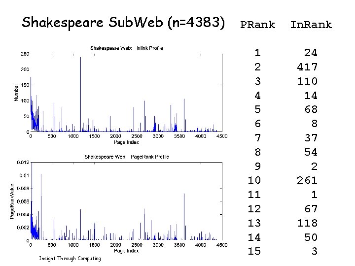 Shakespeare Sub. Web (n=4383) Insight Through Computing PRank 1 2 3 4 5 6