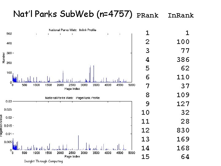Nat’l Parks Sub. Web (n=4757) PRank Insight Through Computing 1 2 3 4 5