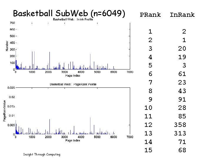 Basketball Sub. Web (n=6049) Insight Through Computing PRank 1 2 3 4 5 6